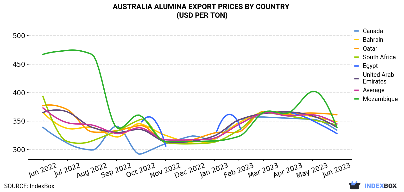 Australia Alumina Export Prices By Country (USD Per Ton)