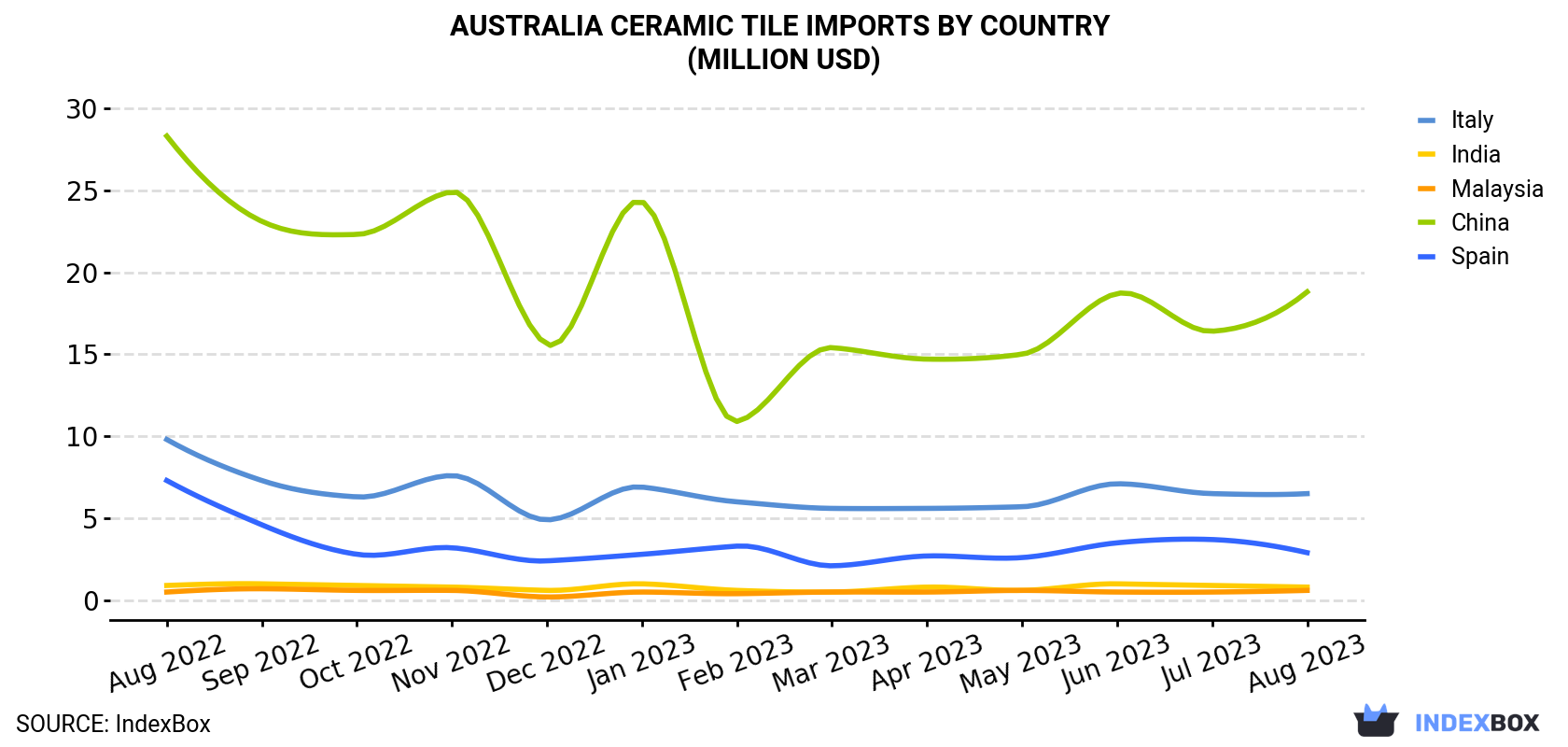 Australia Ceramic Tile Imports By Country (Million USD)
