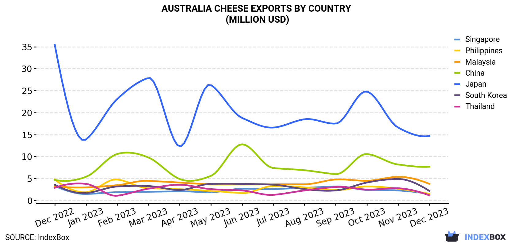 Australia Cheese Exports By Country (Million USD)