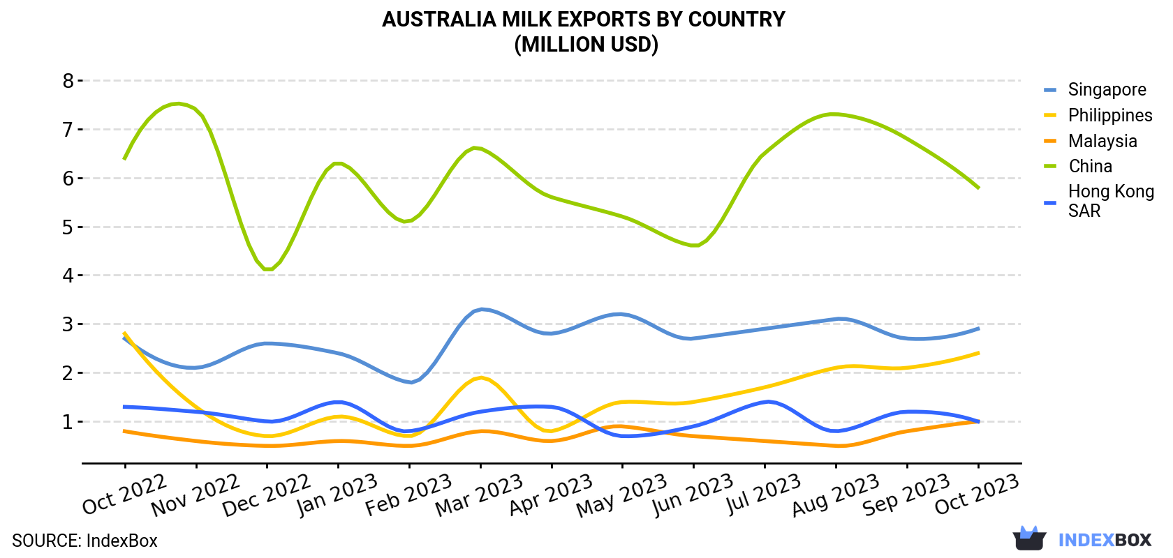 Australia Milk Exports By Country (Million USD)