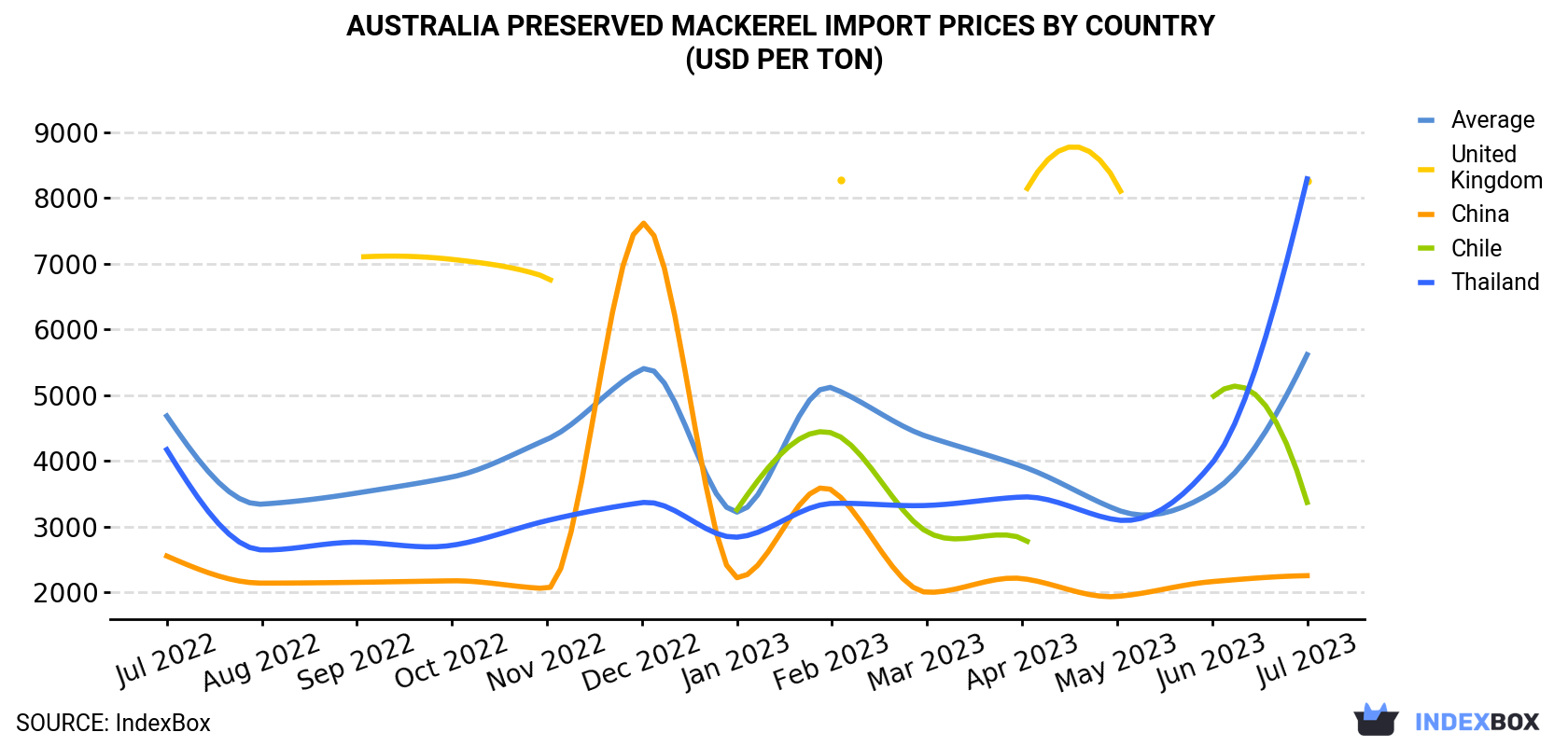 Australia Preserved Mackerel Import Prices By Country (USD Per Ton)