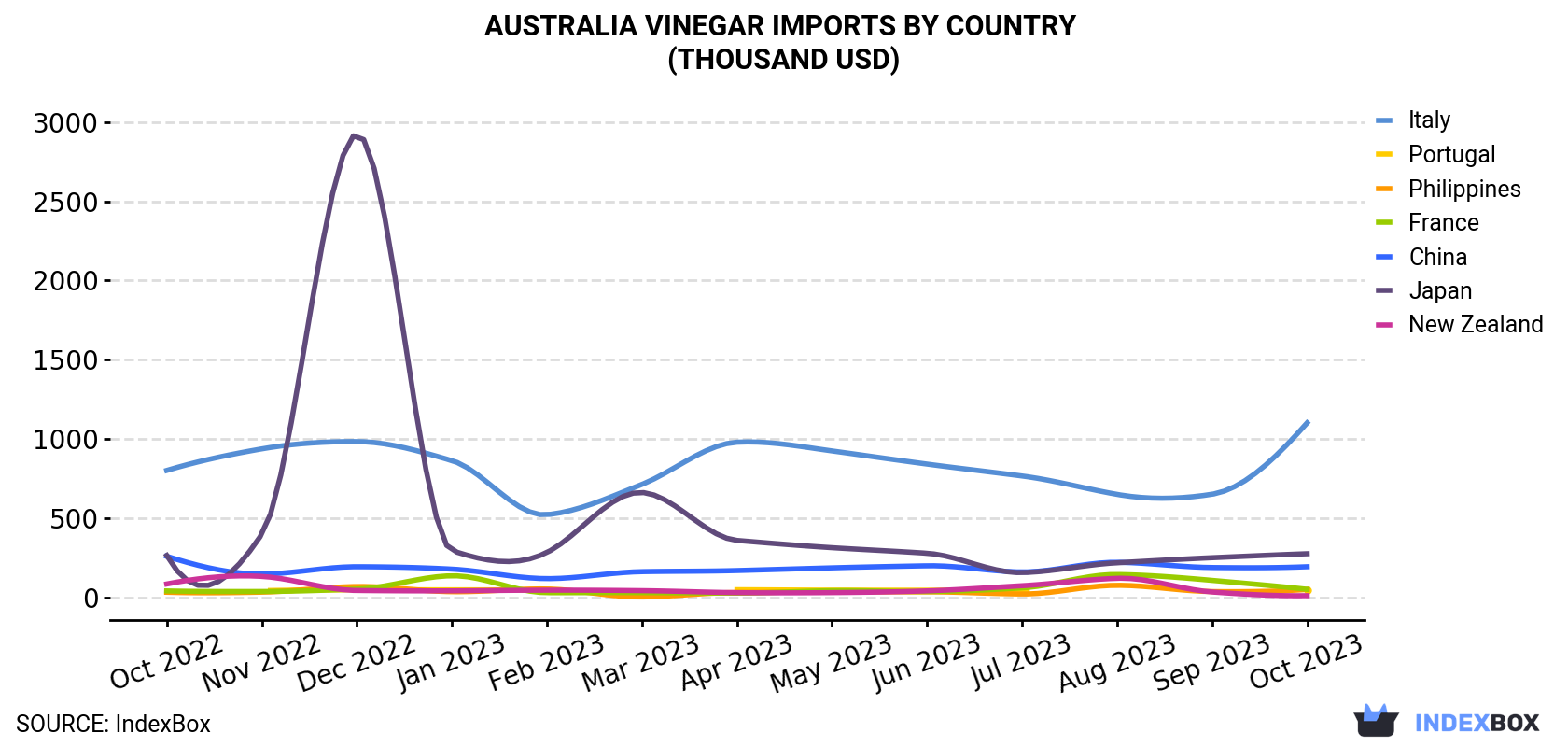 Australia Vinegar Imports By Country (Thousand USD)