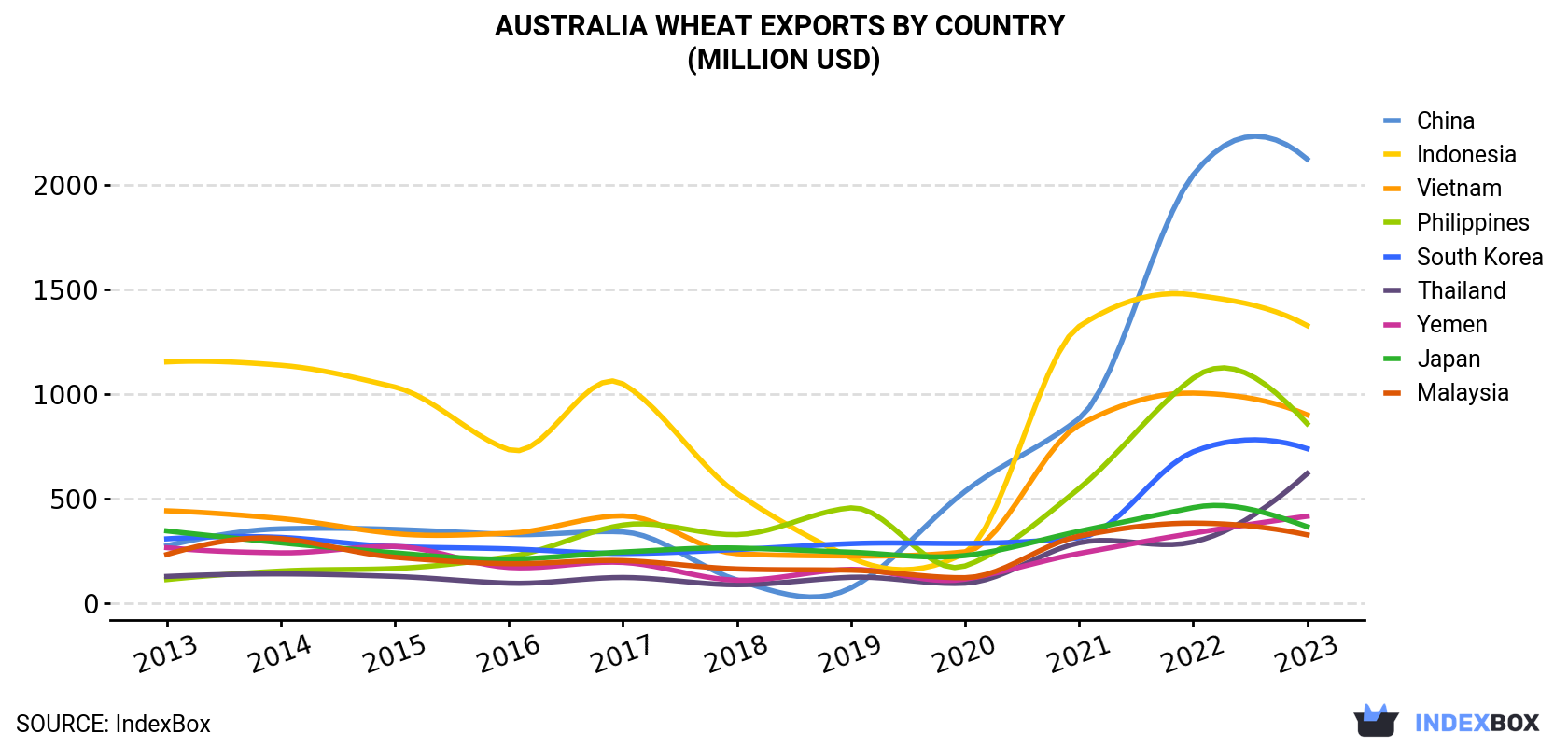 Australia Wheat Exports By Country (Million USD)