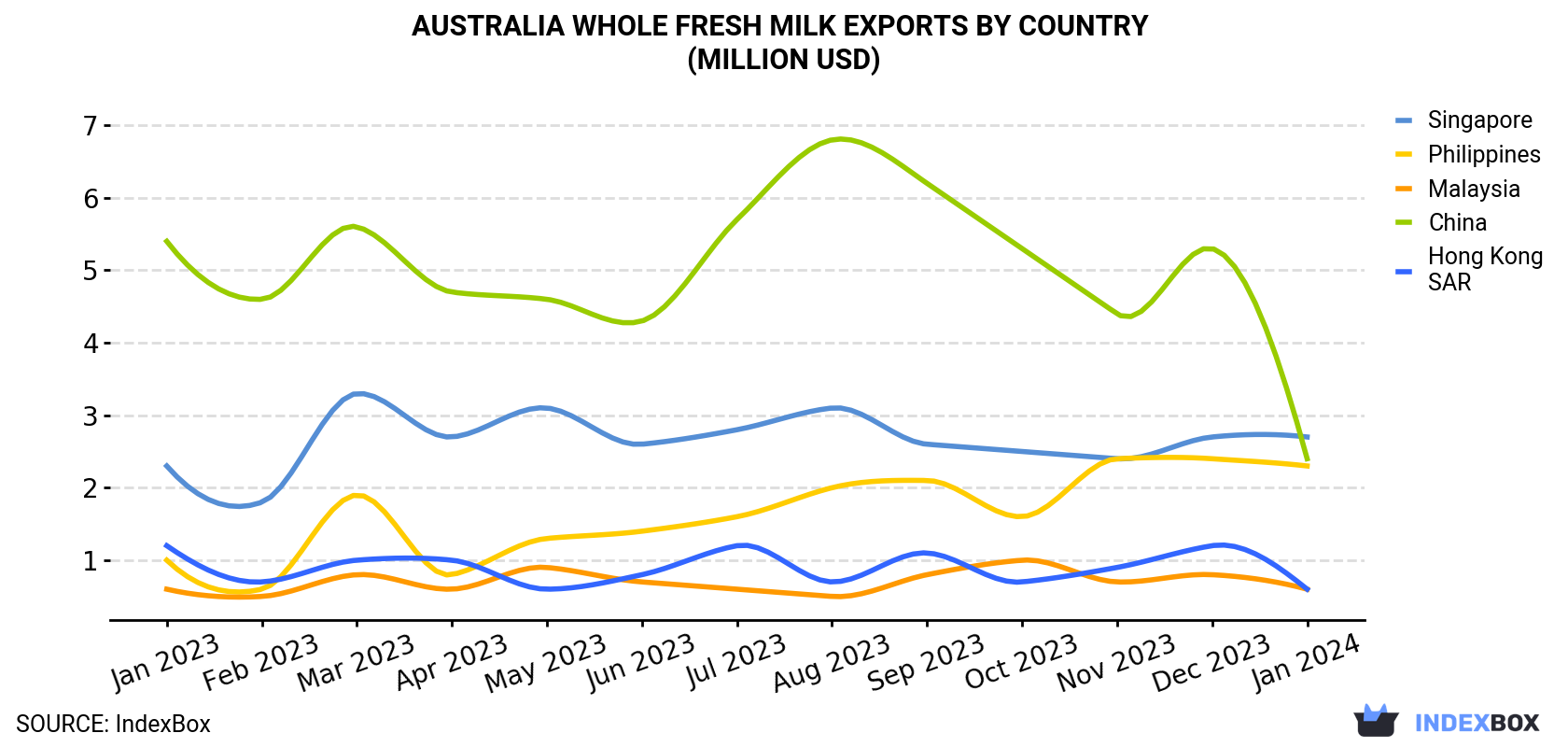 Australia Whole Fresh Milk Exports By Country (Million USD)