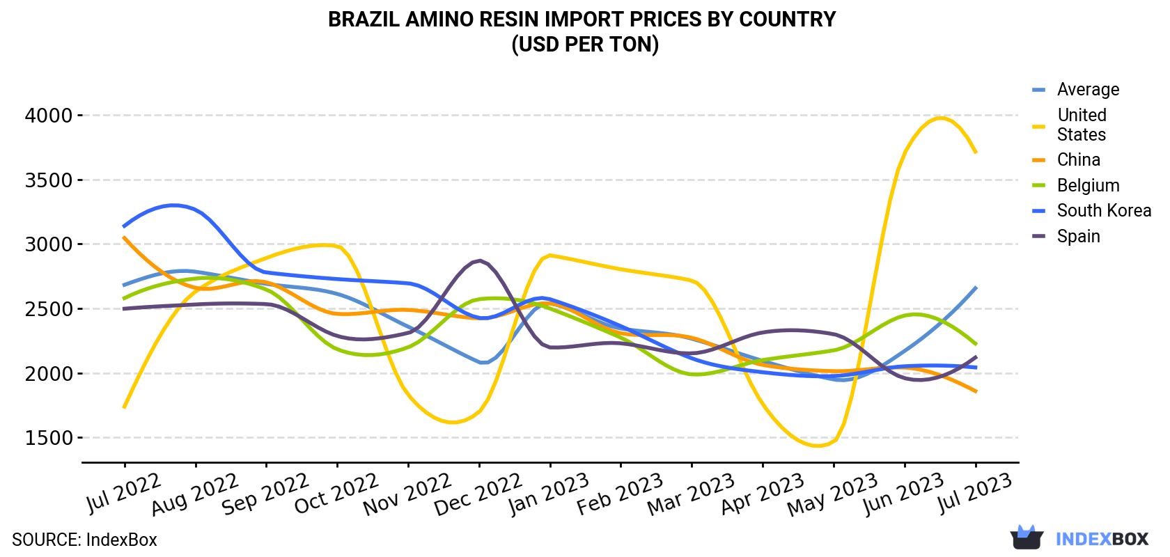 Brazil Amino Resin Import Prices By Country (USD Per Ton)