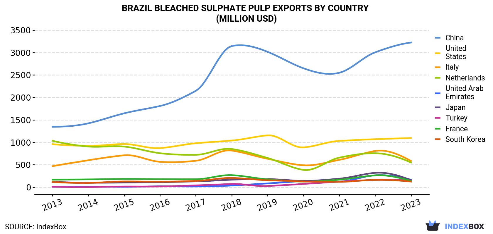 Brazil Bleached Sulphate Pulp Exports By Country (Million USD)
