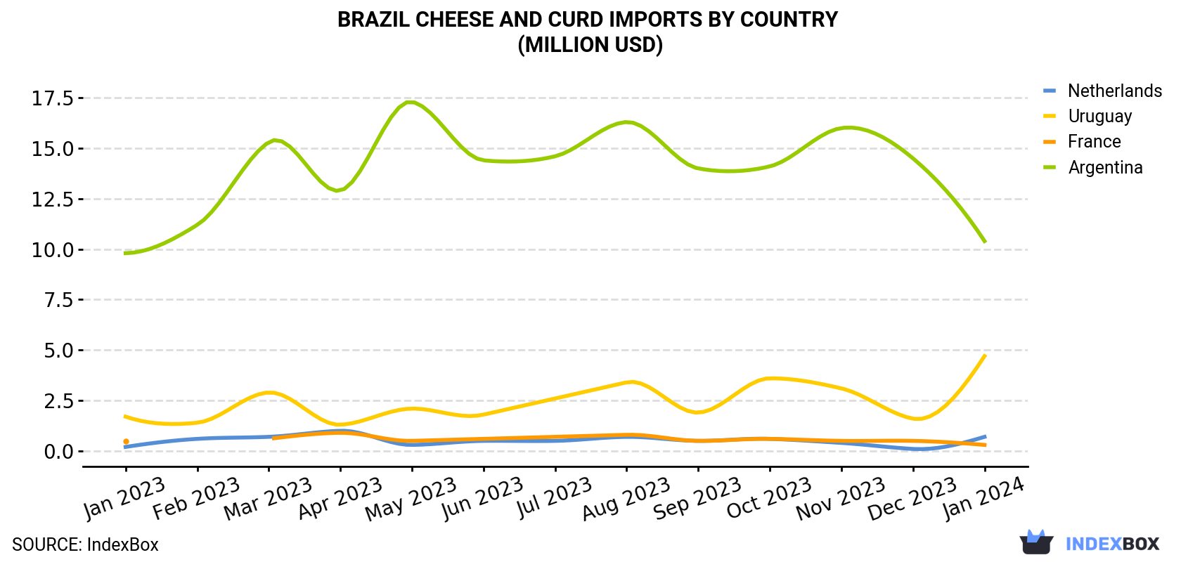 Brazil Cheese and Curd Imports By Country (Million USD)