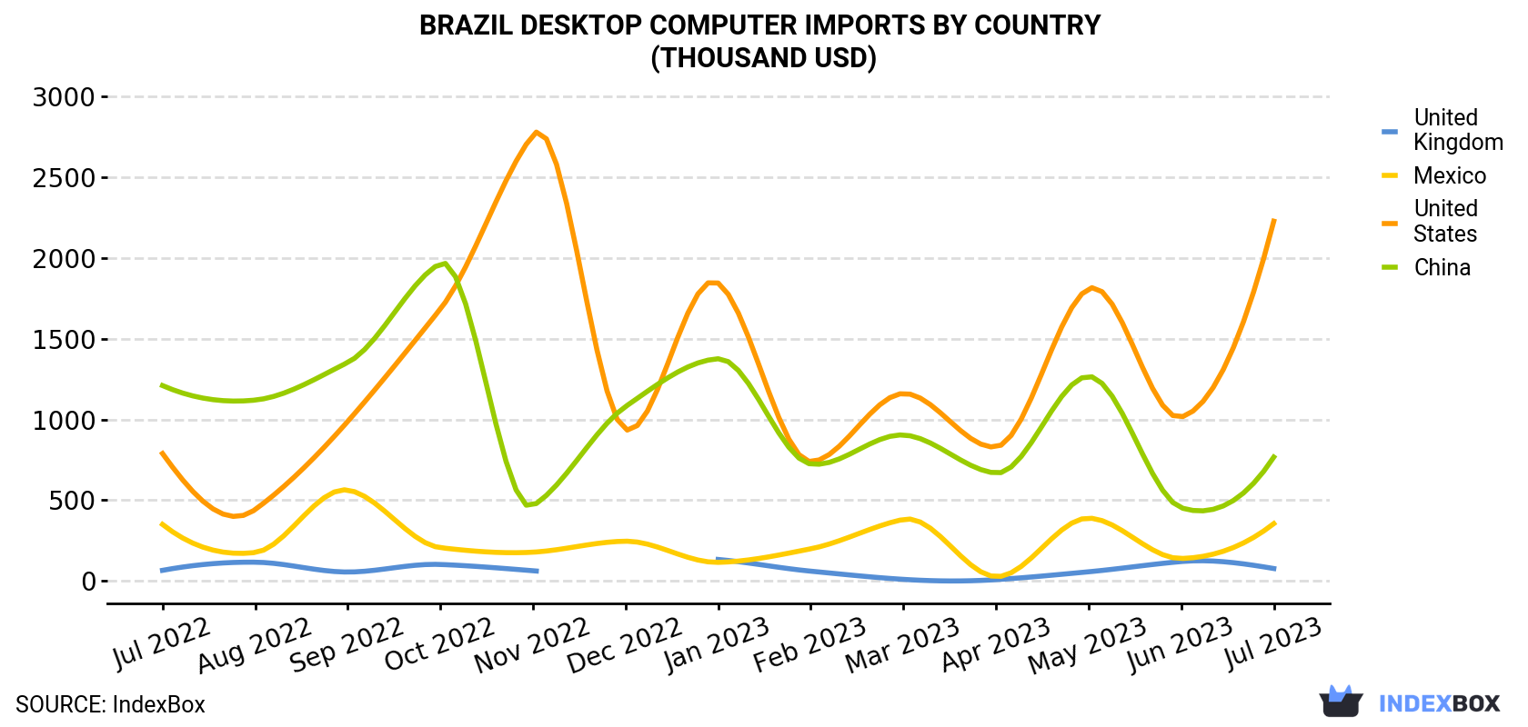 Brazil Desktop Computer Imports By Country (Thousand USD)