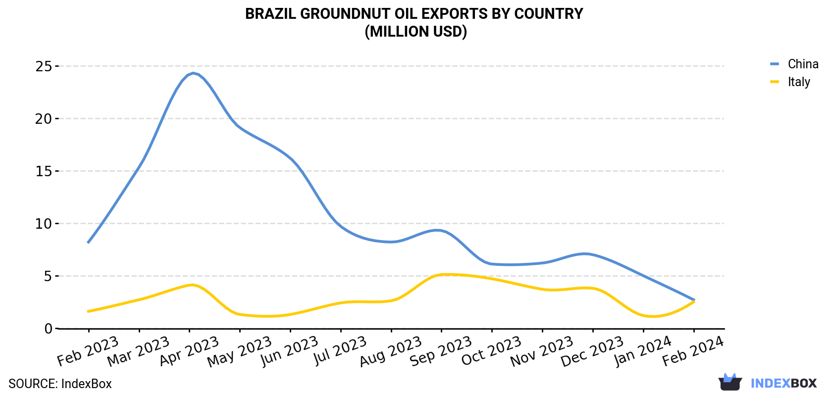 Brazil Groundnut Oil Exports By Country (Million USD)