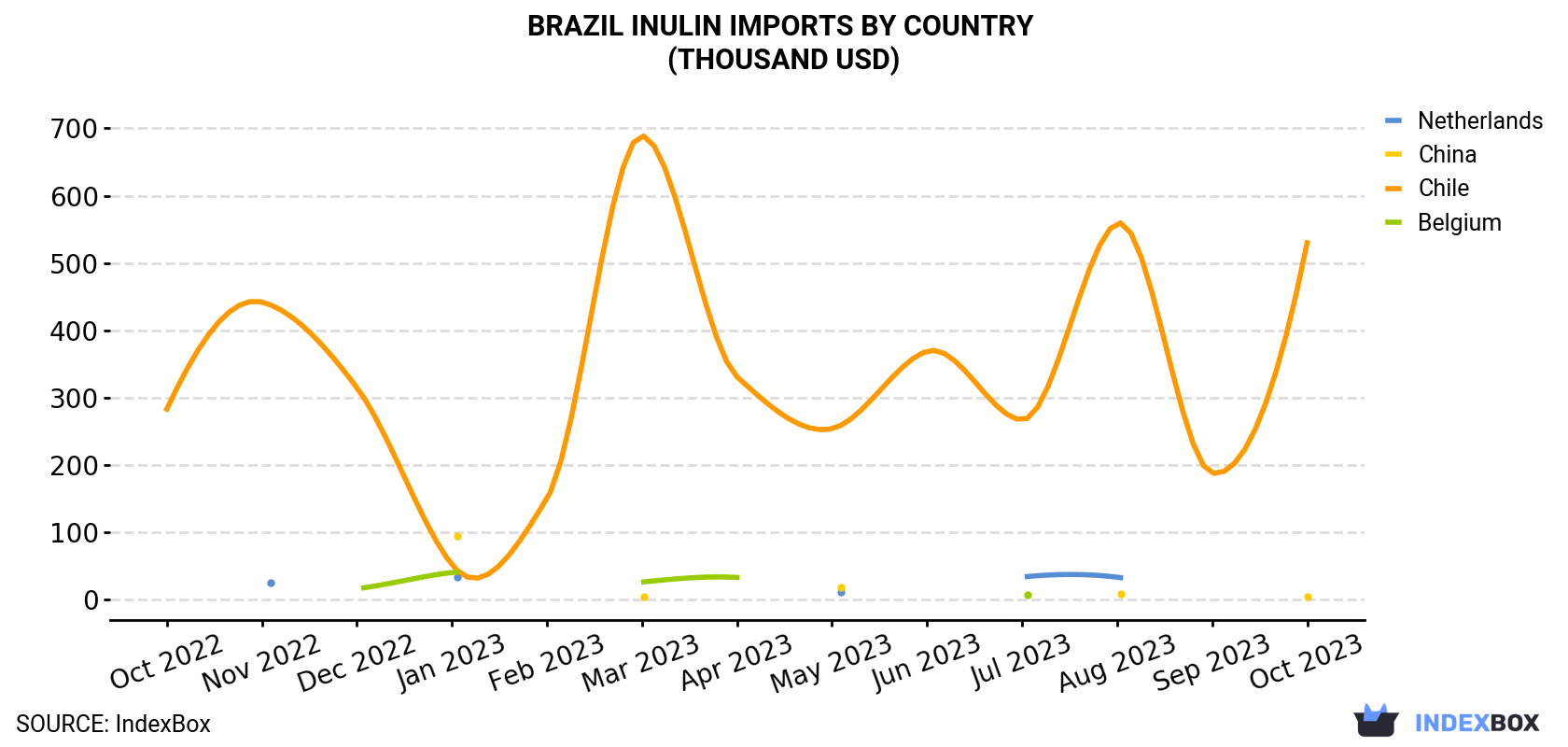 Brazil Inulin Imports By Country (Thousand USD)