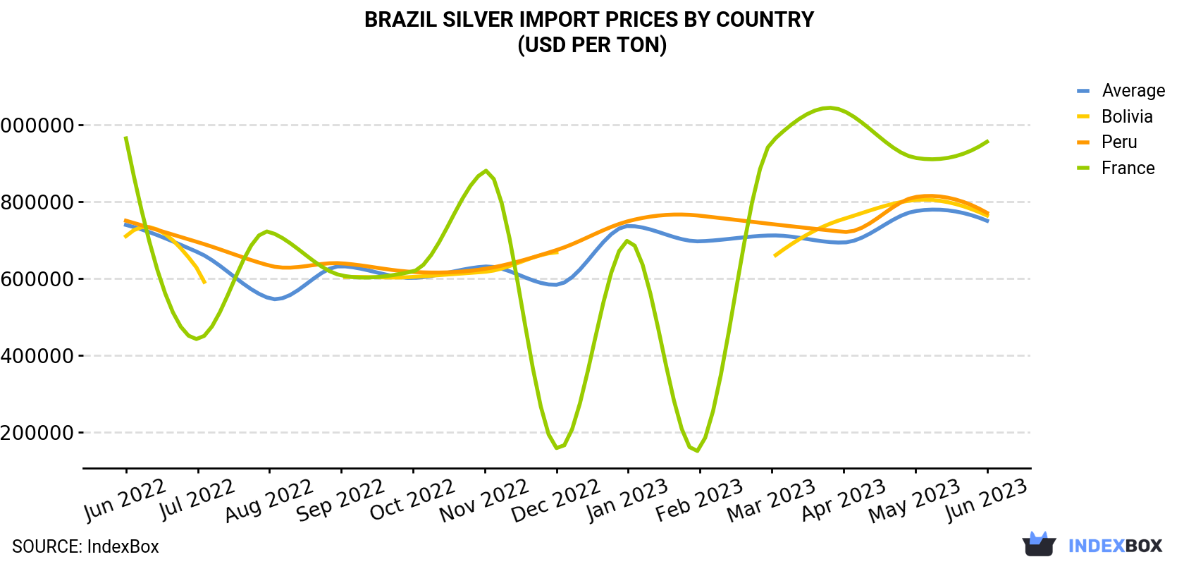 Brazil Silver Import Prices By Country (USD Per Ton)