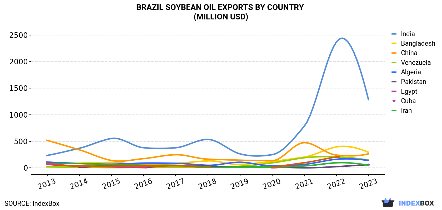 Brazil Soybean Oil Exports By Country (Million USD)