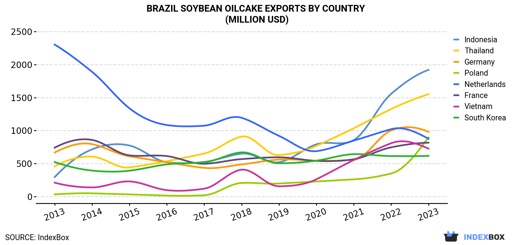 Brazil Soybean Oilcake Exports By Country (Million USD)