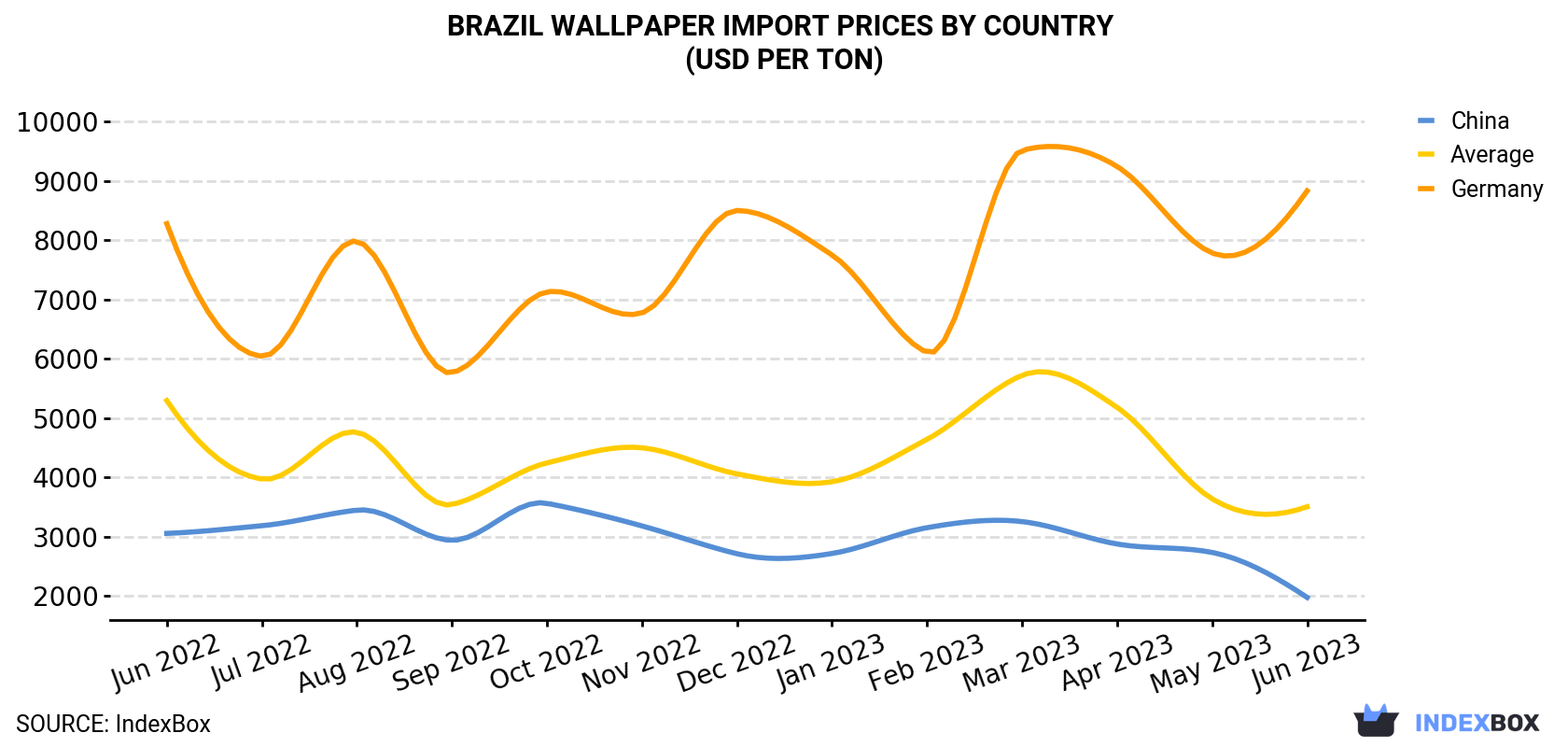 Brazil Wallpaper Import Prices By Country (USD Per Ton)