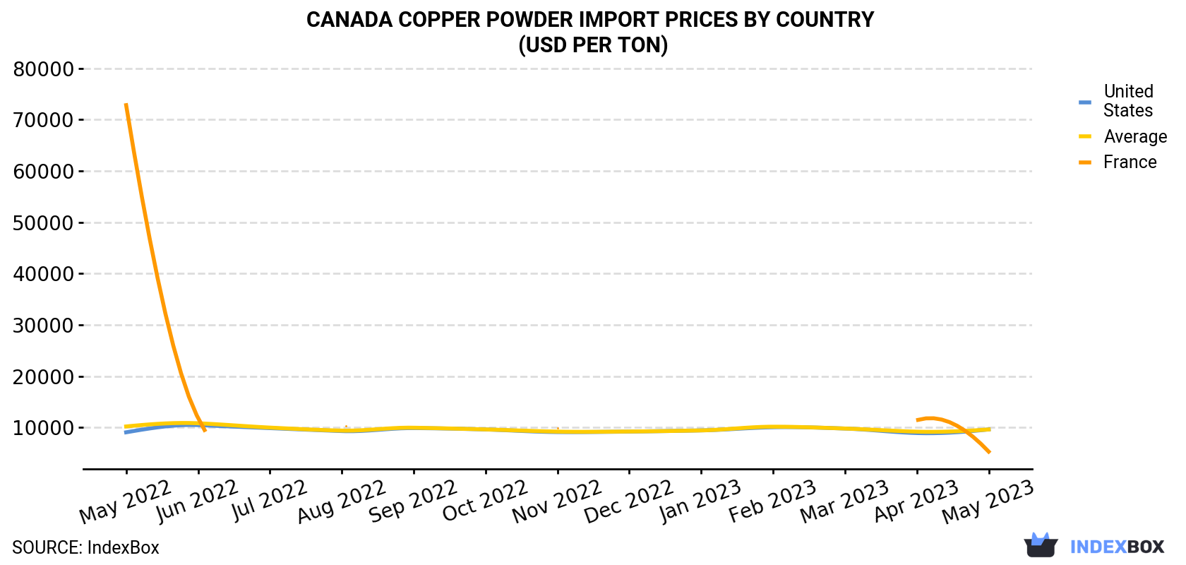 Canada Copper Powder Import Prices By Country (USD Per Ton)