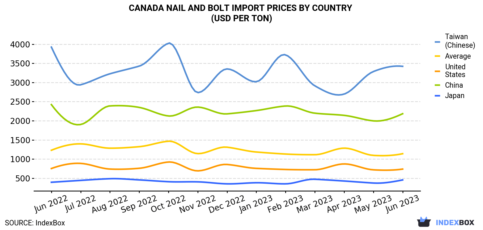 Canada Nail And Bolt Import Prices By Country (USD Per Ton)