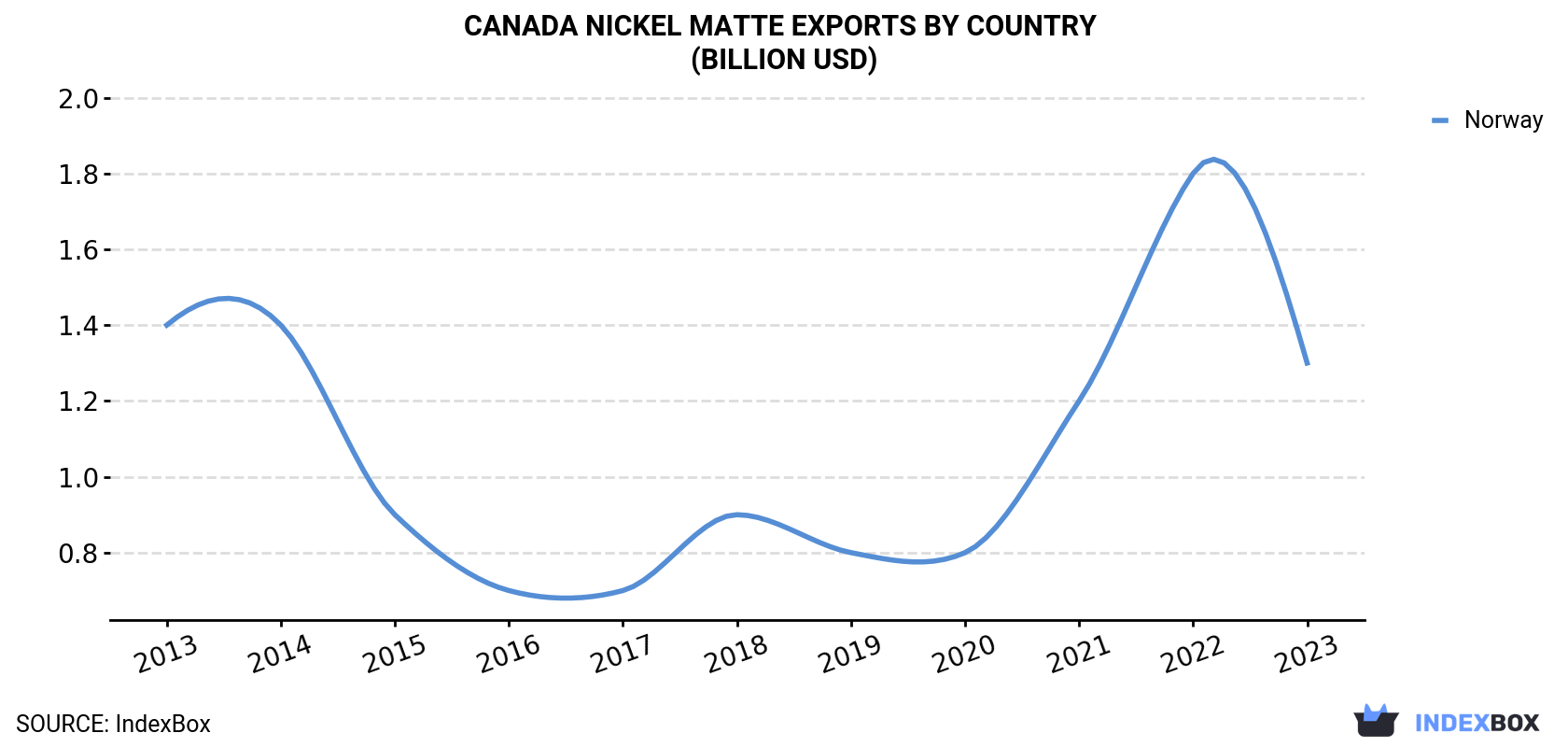 Canada Nickel Matte Exports By Country (Billion USD)