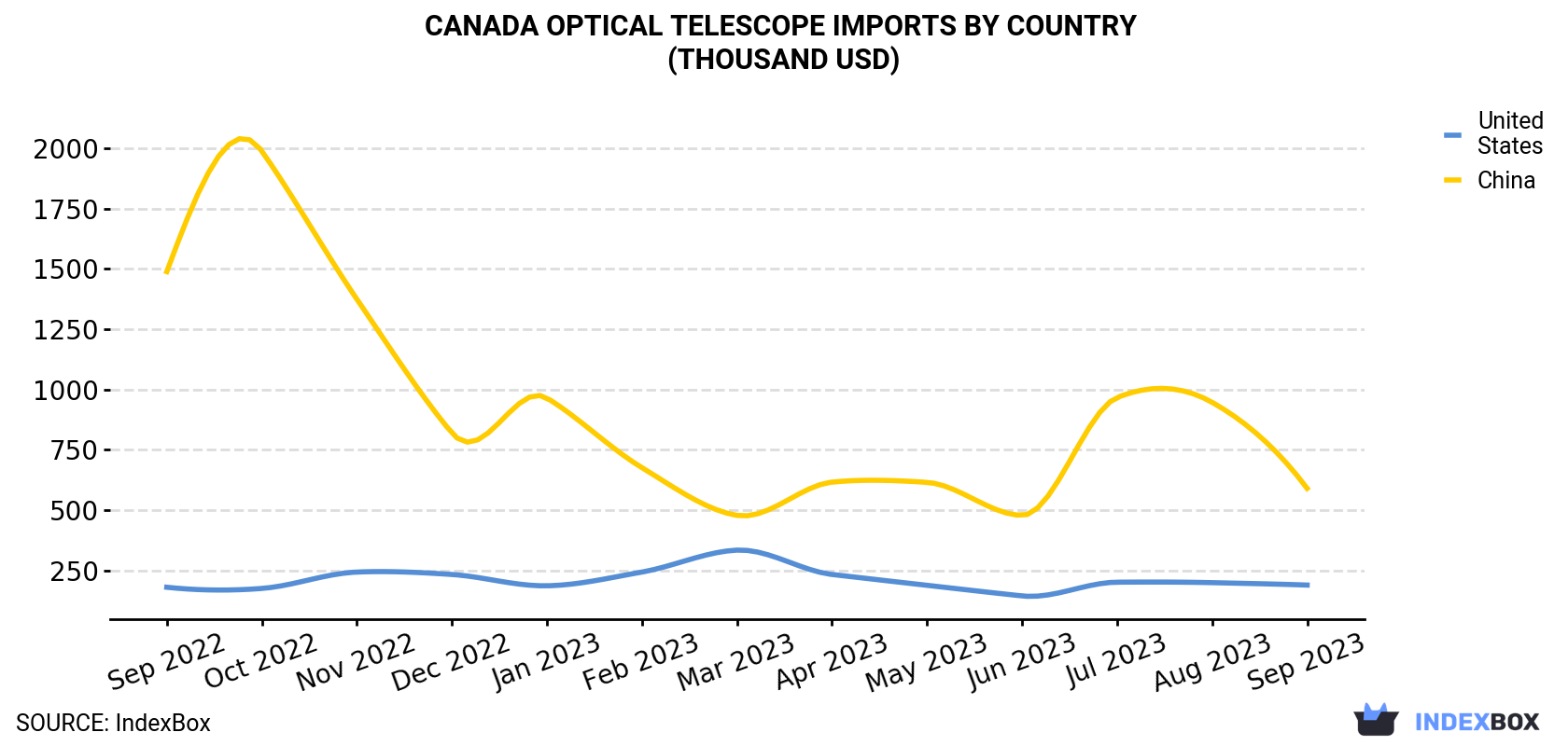 Canada Optical Telescope Imports By Country (Thousand USD)