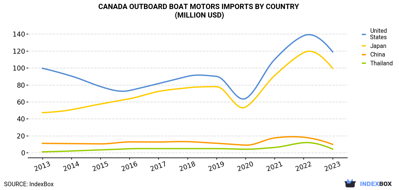 Canada Outboard Boat Motors Imports By Country (Million USD)