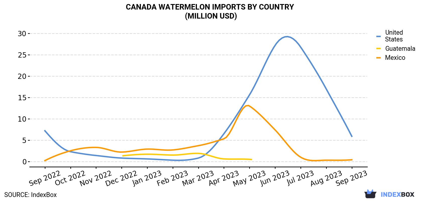 Canada Watermelon Imports By Country (Million USD)