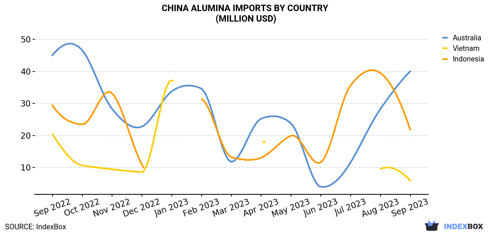 China Alumina Imports By Country (Million USD)