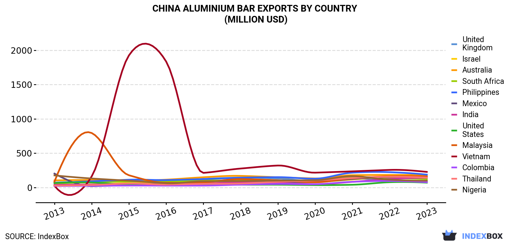 China Aluminium Bar Exports By Country (Million USD)