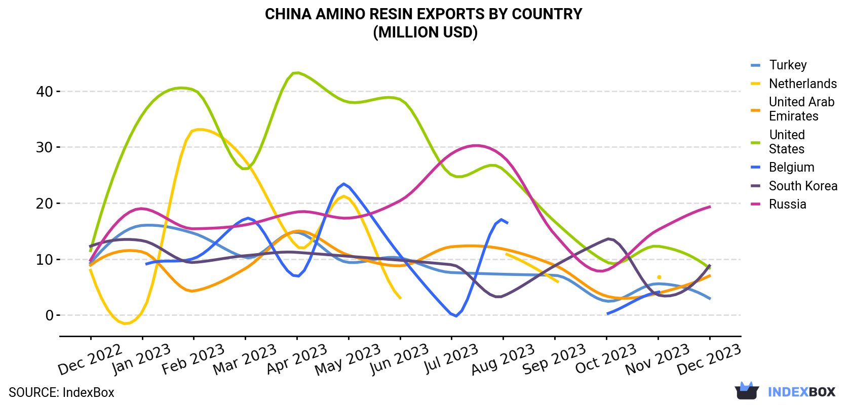 China Amino Resin Exports By Country (Million USD)