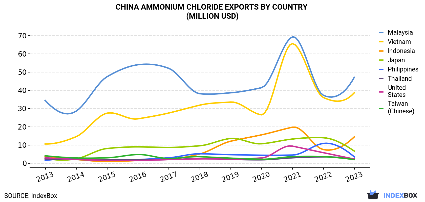 China Ammonium Chloride Exports By Country (Million USD)