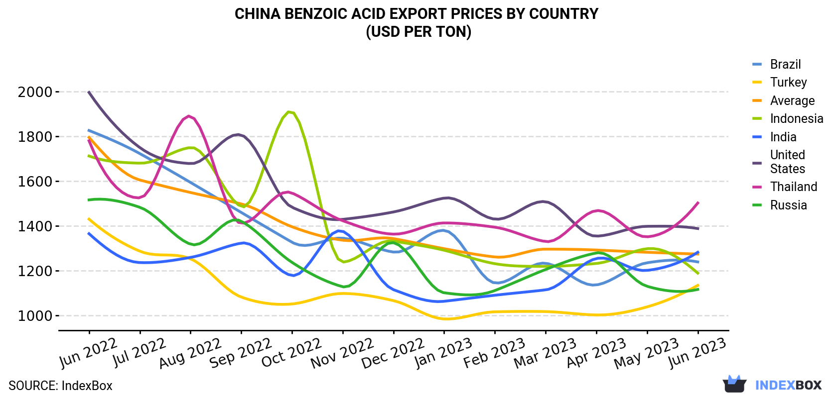 China Benzoic Acid Export Prices By Country (USD Per Ton)
