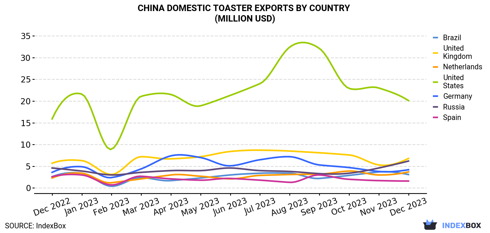 China Domestic Toaster Exports By Country (Million USD)