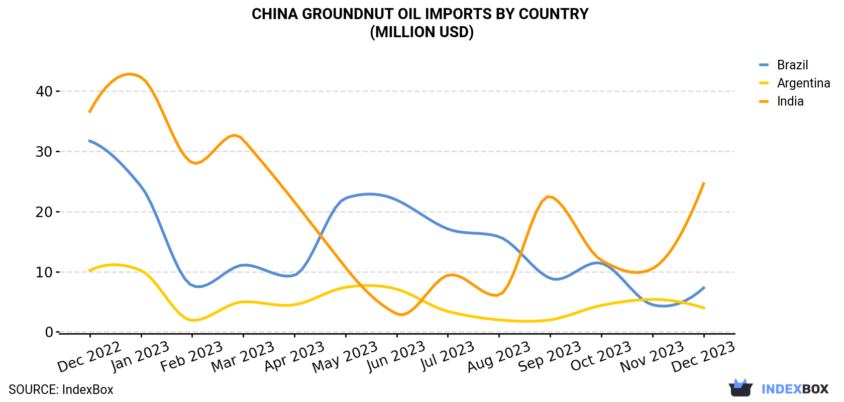 China Groundnut Oil Imports By Country (Million USD)