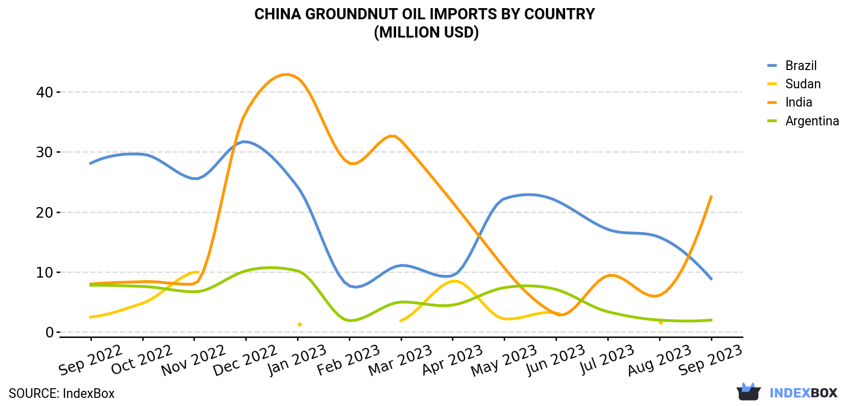 China Groundnut Oil Imports By Country (Million USD)