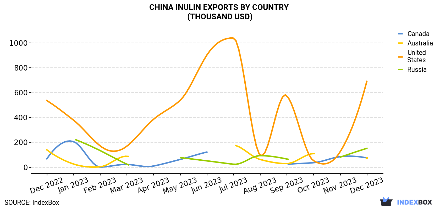 China Inulin Exports By Country (Thousand USD)