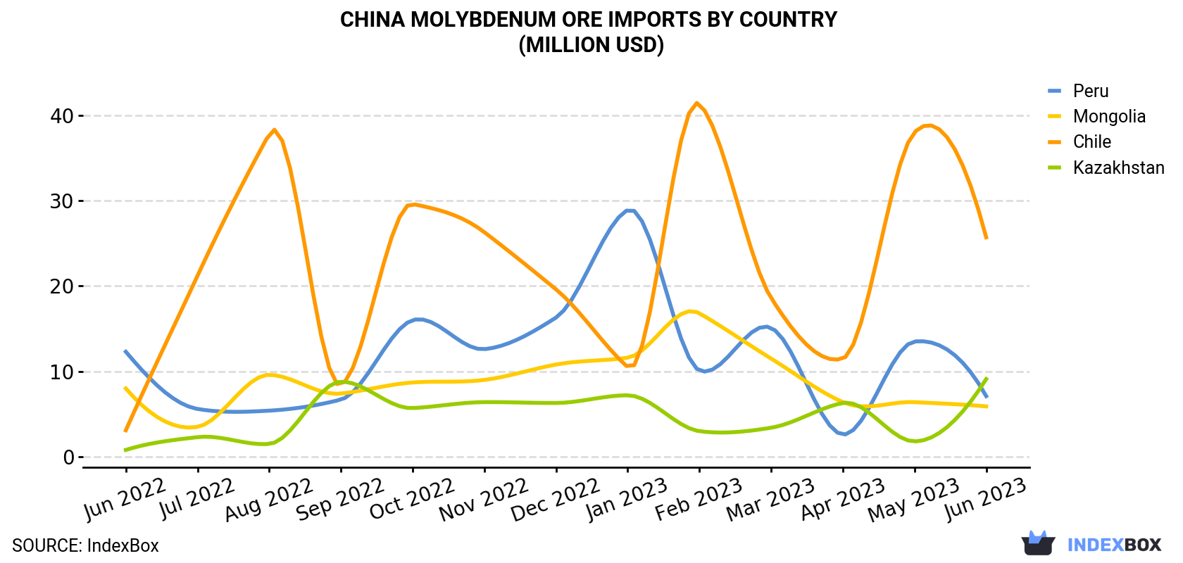 China Molybdenum Ore Imports By Country (Million USD)