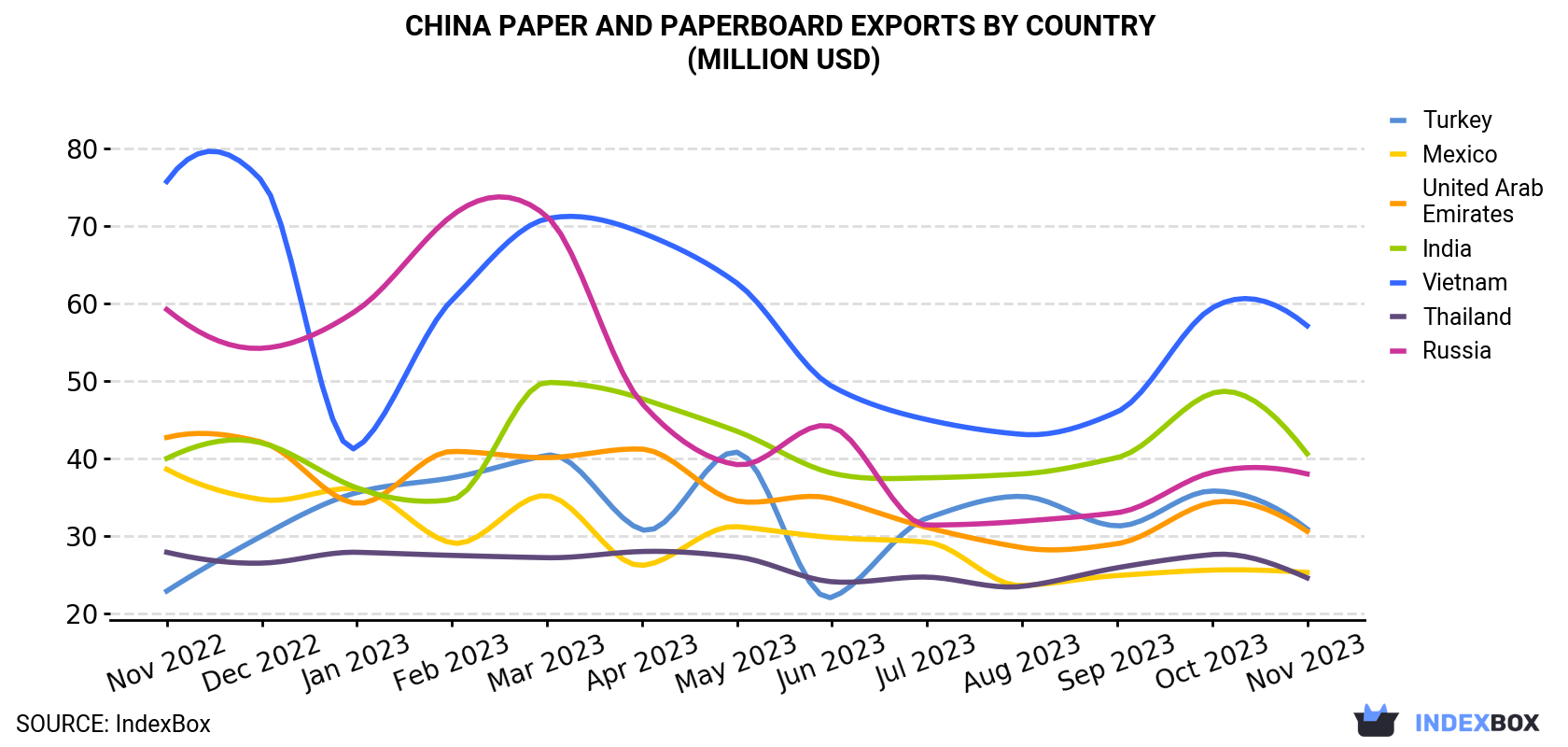 China Paper and Paperboard Exports By Country (Million USD)