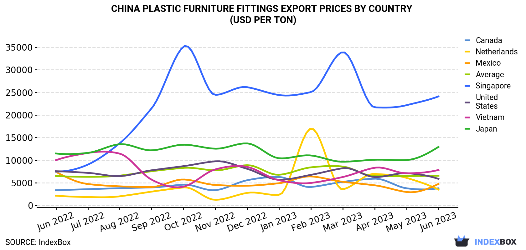 China Plastic Furniture Fittings Export Prices By Country (USD Per Ton)