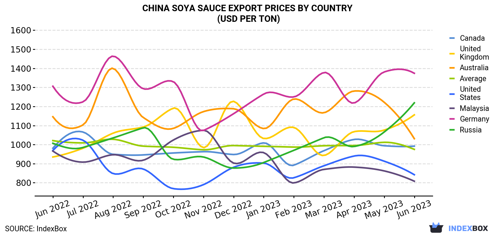 China Soya Sauce Export Prices By Country (USD Per Ton)