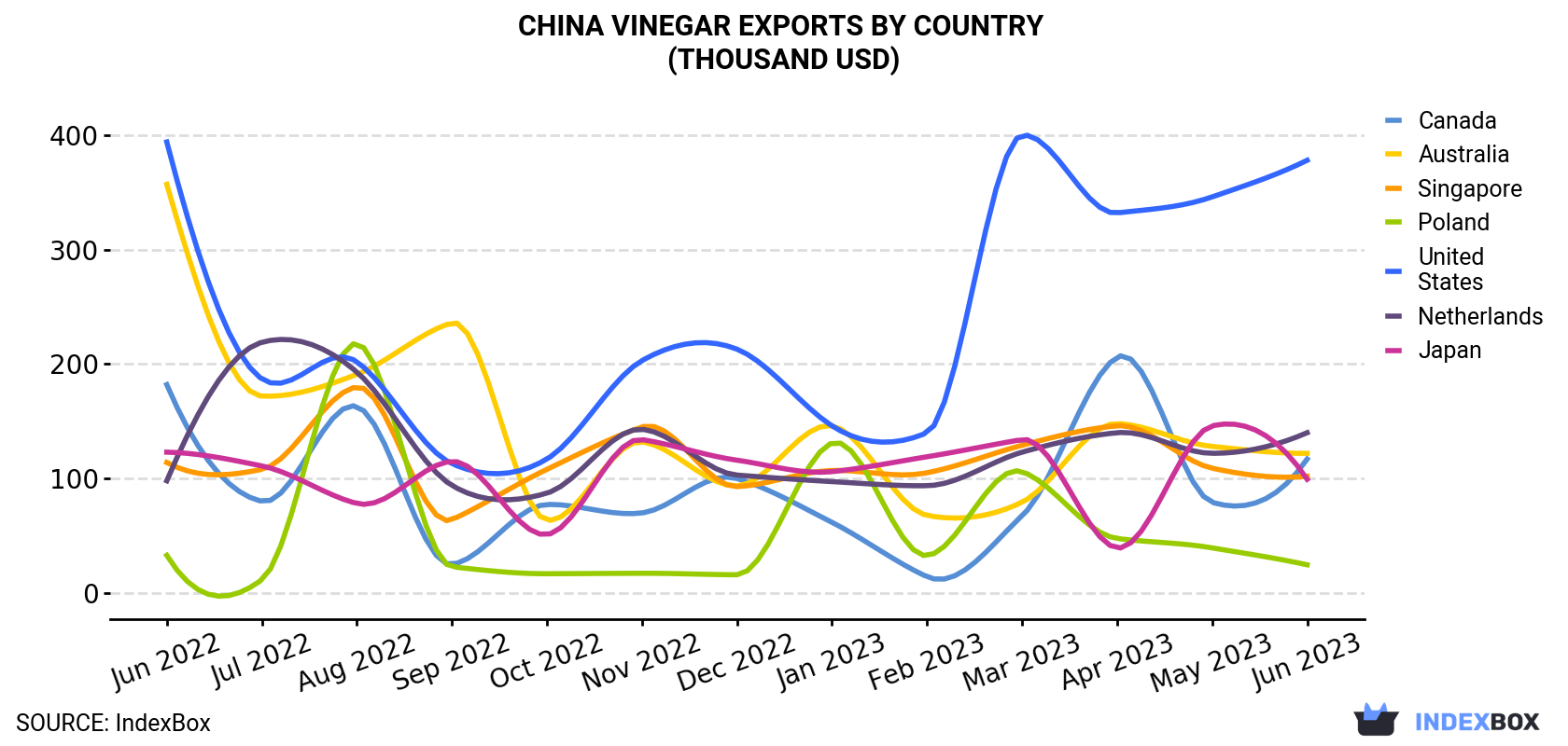China Vinegar Exports By Country (Thousand USD)