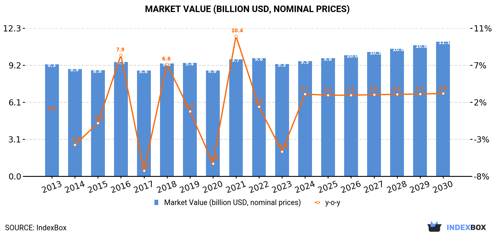 Market Value (billion USD, nominal prices)