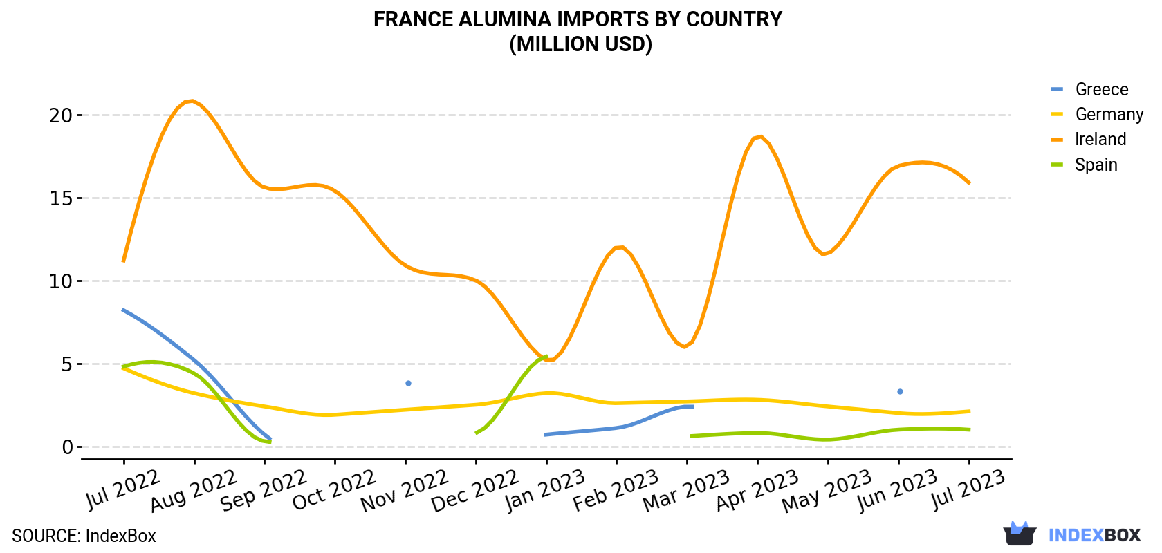 France Alumina Imports By Country (Million USD)