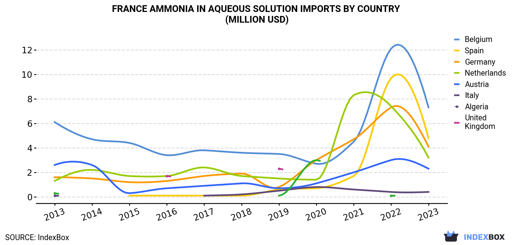 France Ammonia In Aqueous Solution Imports By Country (Million USD)