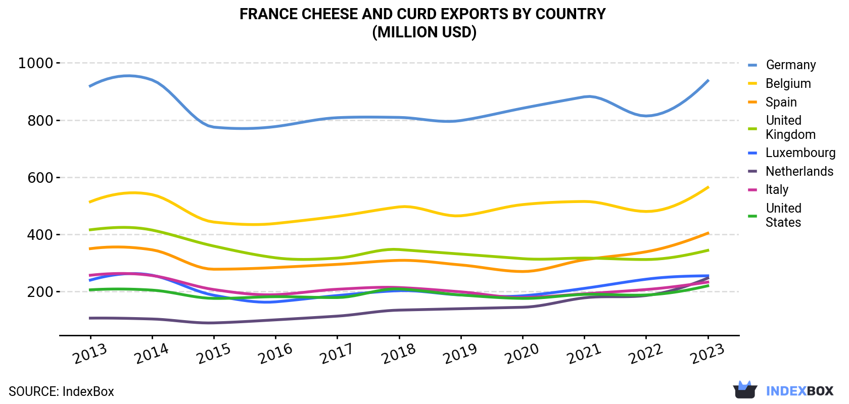 France Cheese and Curd Exports By Country (Million USD)