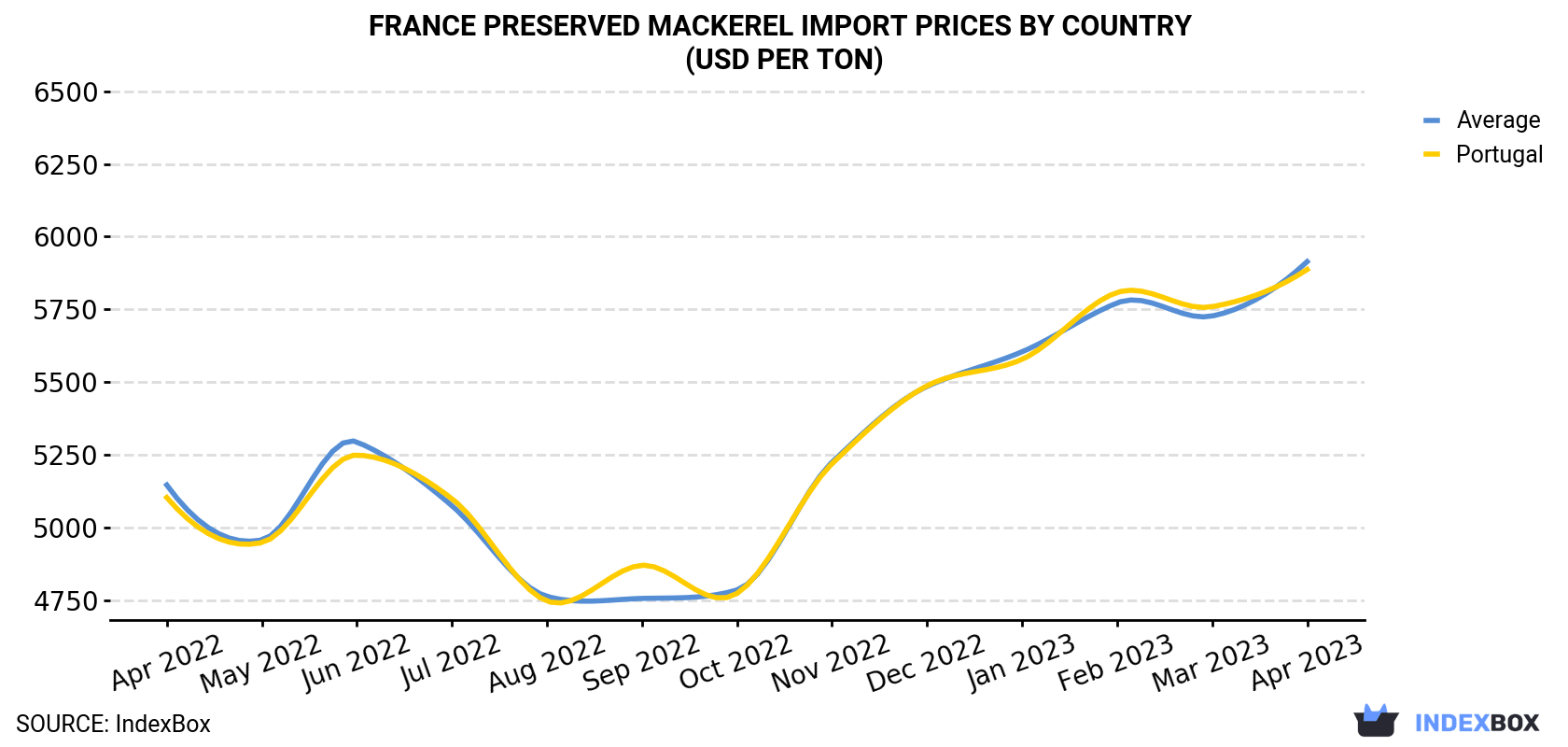 France Preserved Mackerel Import Prices By Country (USD Per Ton)