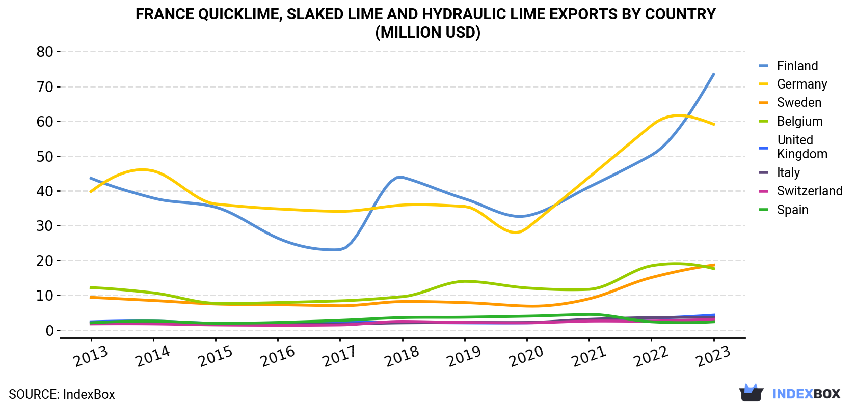 France Quicklime, Slaked Lime and Hydraulic Lime Exports By Country (Million USD)
