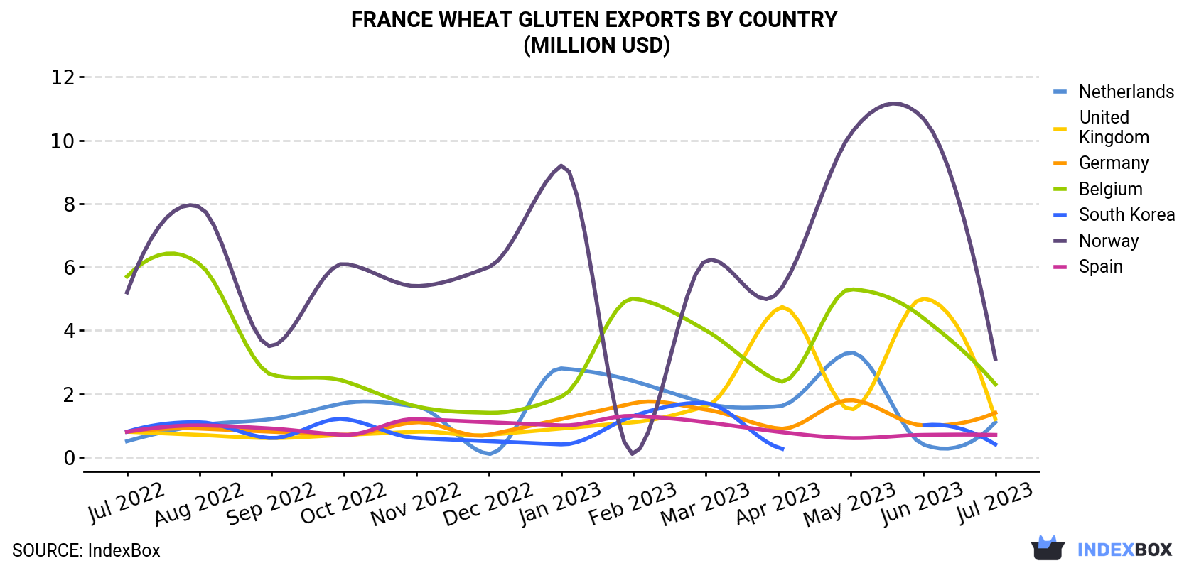 France Wheat Gluten Exports By Country (Million USD)