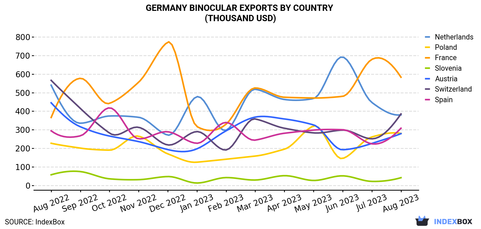 Germany Binocular Exports By Country (Thousand USD)