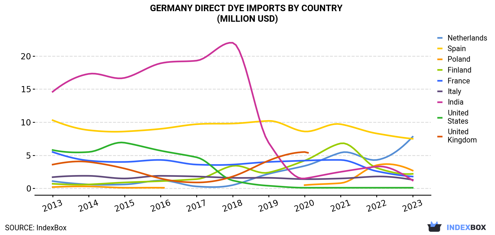 Germany Direct Dye Imports By Country (Million USD)