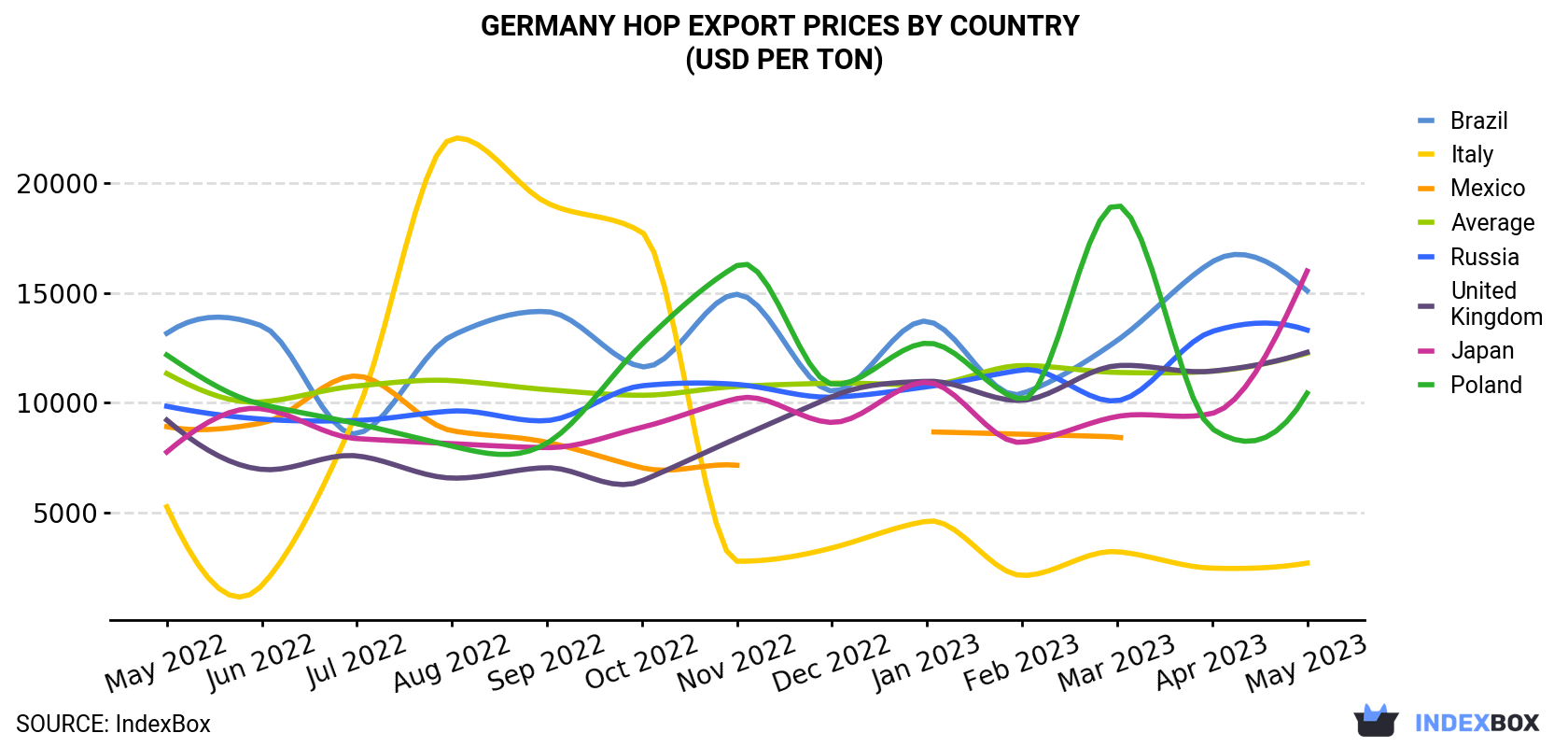 Germany Hop Export Prices By Country (USD Per Ton)