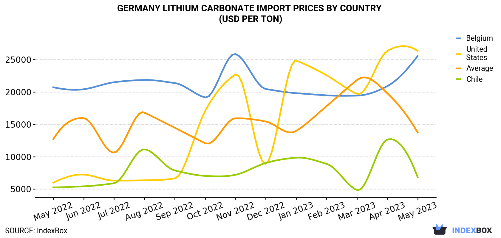 Germany Lithium Carbonate Import Prices By Country (USD Per Ton)