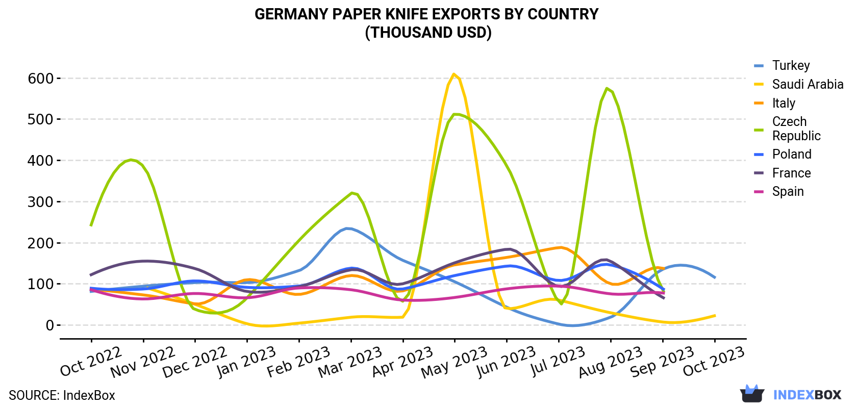 Germany Paper Knife Exports By Country (Thousand USD)